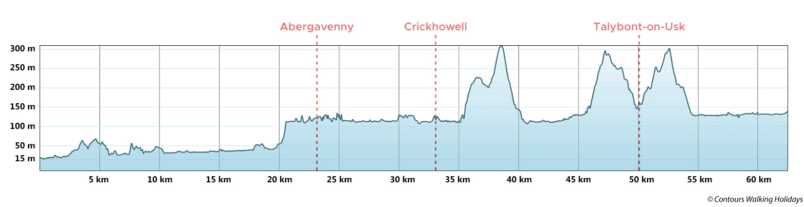 Usk Valley Walk Route Profile